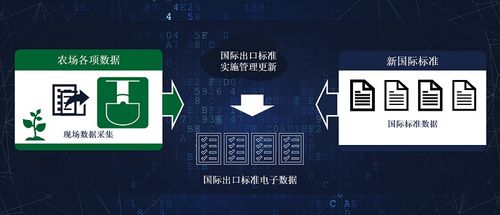 帮农场生产管理国际高端农产品,植入数据服务提前生产需求订单