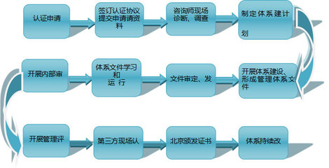 ISO9001质量管理体系认证咨询