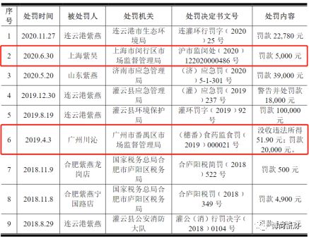 紫燕食品ipo 家族企业持股85.98 供应商身份引监管问询