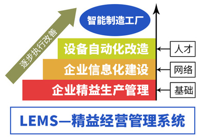 【活动】精益智能生产沙龙-三化融合(智慧工厂),打造智能制造生态体系